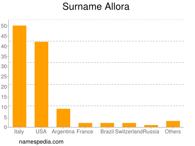 Surname Allora