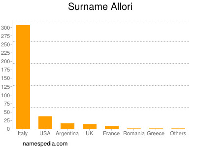 Surname Allori