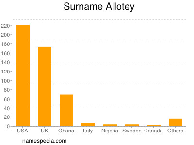 Familiennamen Allotey