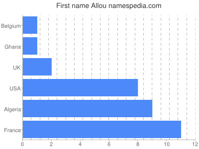 Given name Allou