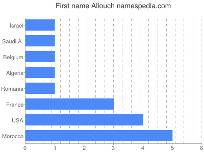 Vornamen Allouch