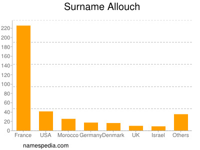 Familiennamen Allouch