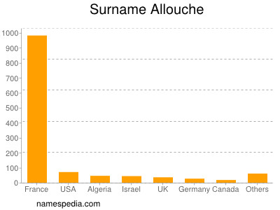 Familiennamen Allouche