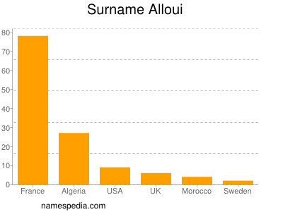 Familiennamen Alloui