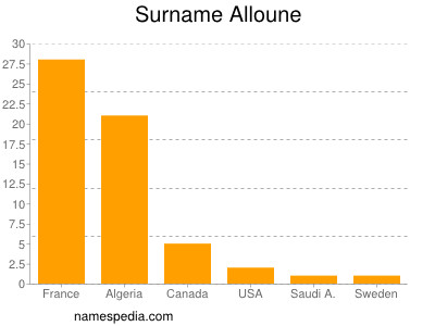 Familiennamen Alloune