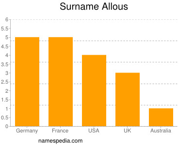 Familiennamen Allous
