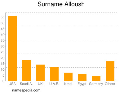 nom Alloush