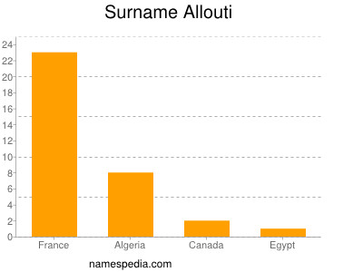 Familiennamen Allouti