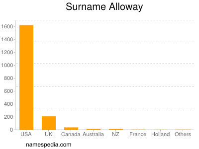 Surname Alloway