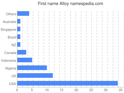 Vornamen Alloy