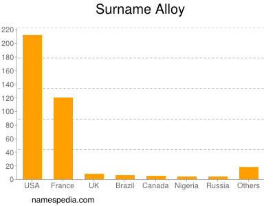 Familiennamen Alloy