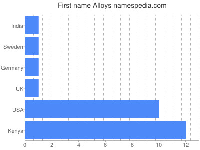 Vornamen Alloys