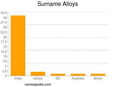 Familiennamen Alloys