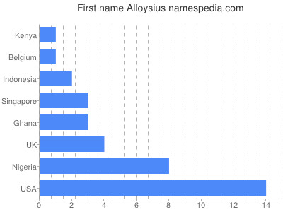 prenom Alloysius