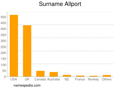 Surname Allport