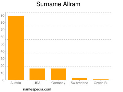 Surname Allram