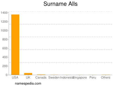 Familiennamen Alls