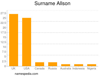 Familiennamen Allson