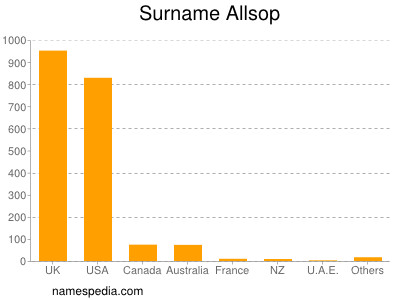 nom Allsop