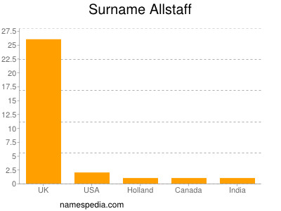 Familiennamen Allstaff