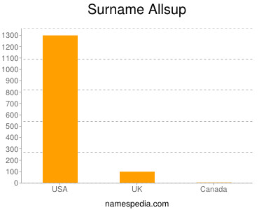 Familiennamen Allsup