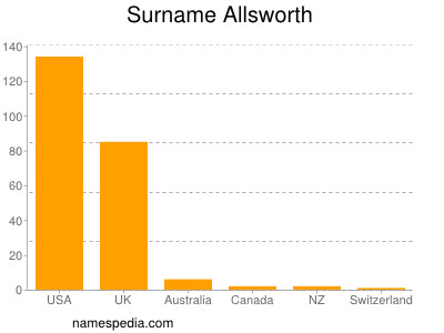 Familiennamen Allsworth