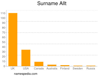 nom Allt