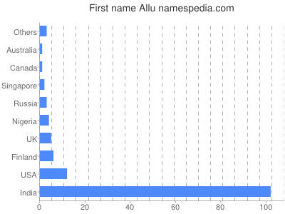 prenom Allu