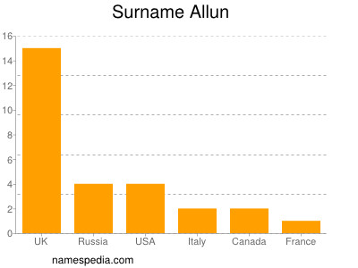 nom Allun