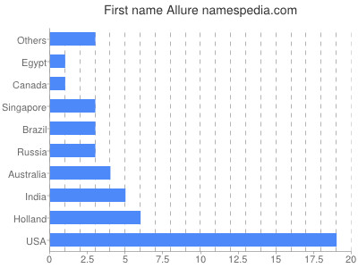 prenom Allure