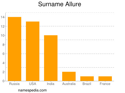 Familiennamen Allure