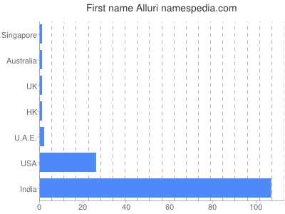 Vornamen Alluri