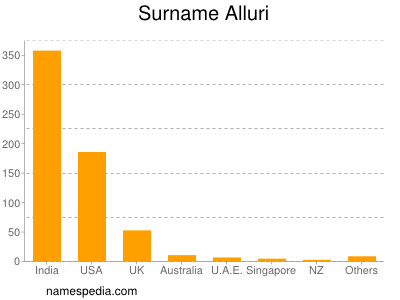 Familiennamen Alluri