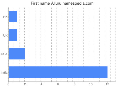 Vornamen Alluru