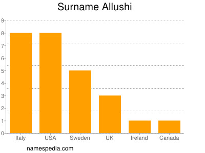 Familiennamen Allushi