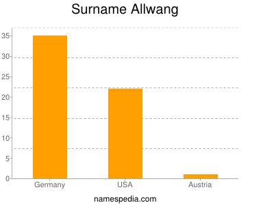 Familiennamen Allwang