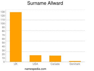 Familiennamen Allward