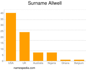 Familiennamen Allwell