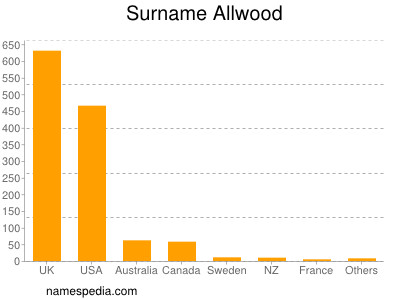 Familiennamen Allwood