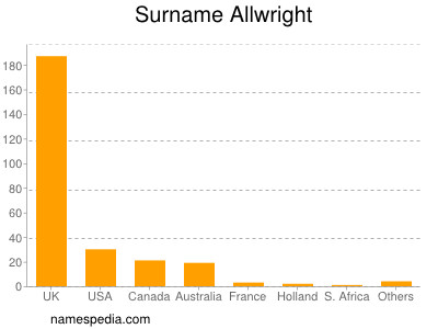 Surname Allwright