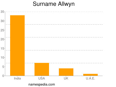 Familiennamen Allwyn