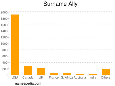 Surname Ally