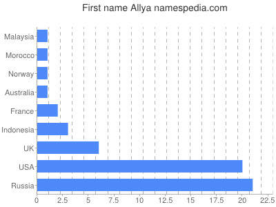 Vornamen Allya