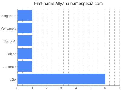 prenom Allyana