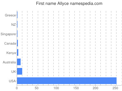 Given name Allyce