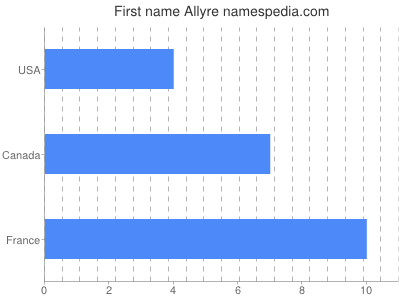 Vornamen Allyre
