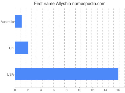 Vornamen Allyshia
