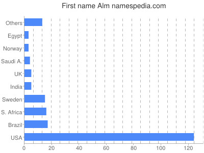 prenom Alm