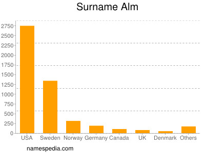 Familiennamen Alm