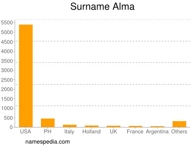 Familiennamen Alma